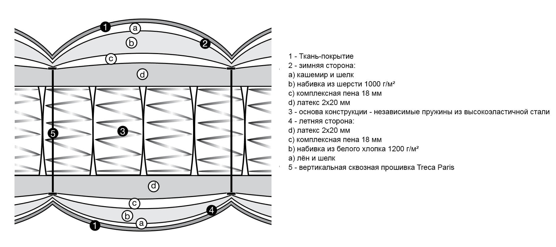 Матрас IMPÉRIAL AIR SPRING PRESTIGE от Treca
